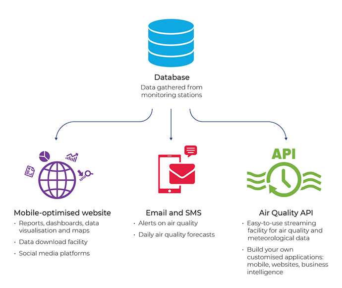 From database to mobile, email, SMS and API Air quality data services infographic